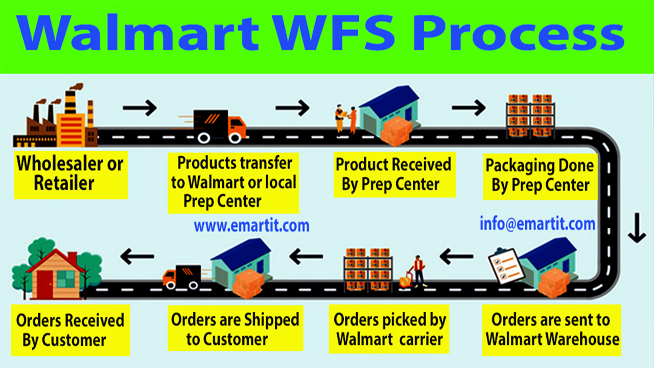 Amazon Retail/Online Arbitrage Full Store Management